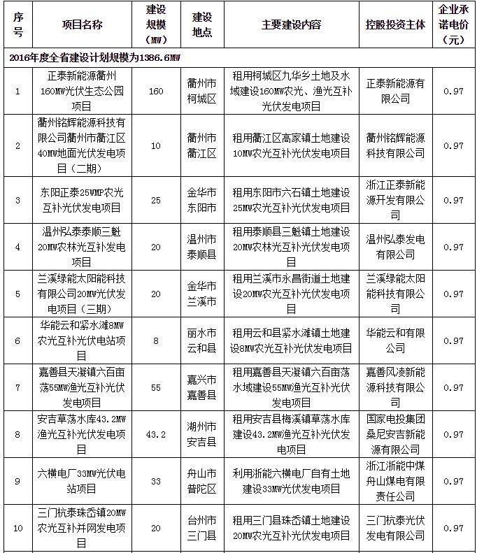 浙江调整2016年普通地面光伏电站建设指标 总计1386.6MW，强化投资控股要求