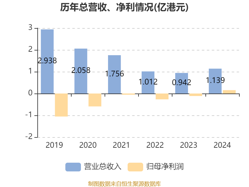 兴利(香港)控股2024年扭亏为盈 投资控股效率显现